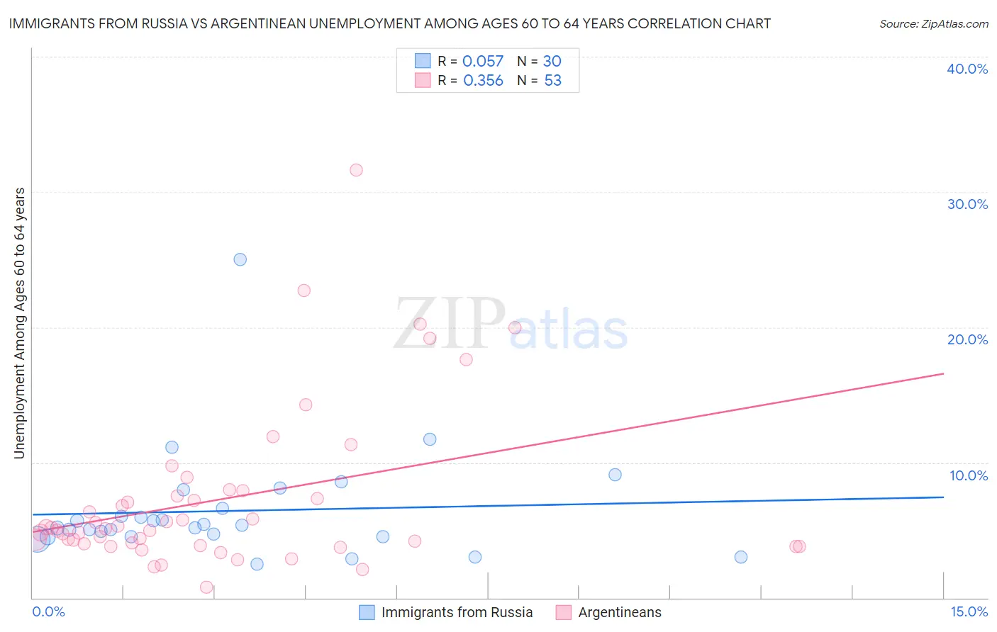 Immigrants from Russia vs Argentinean Unemployment Among Ages 60 to 64 years