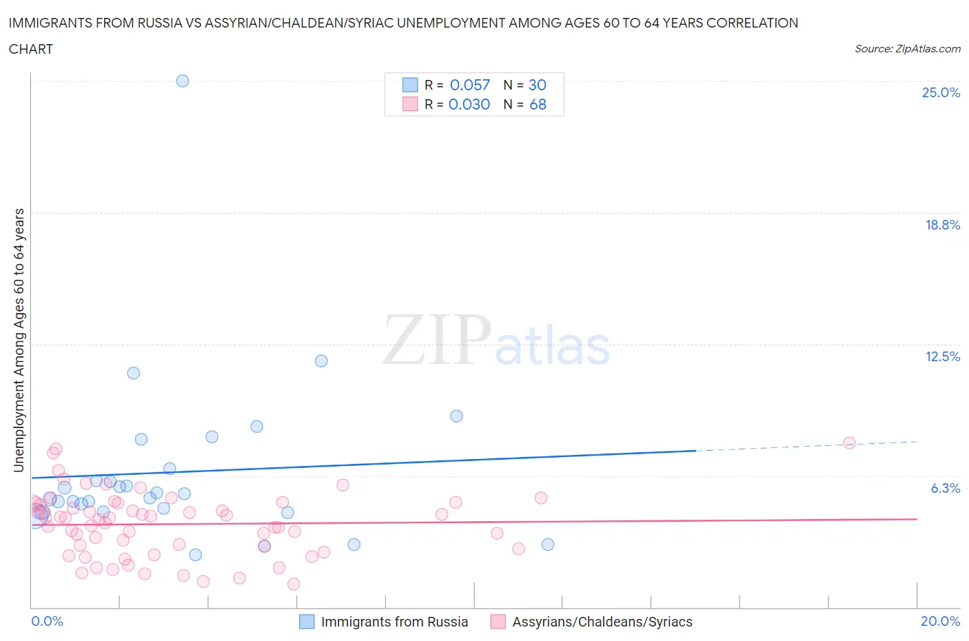 Immigrants from Russia vs Assyrian/Chaldean/Syriac Unemployment Among Ages 60 to 64 years