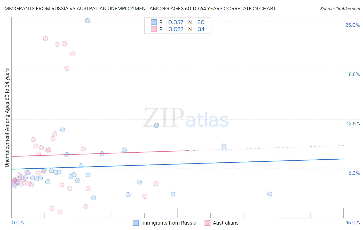 Immigrants from Russia vs Australian Unemployment Among Ages 60 to 64 years