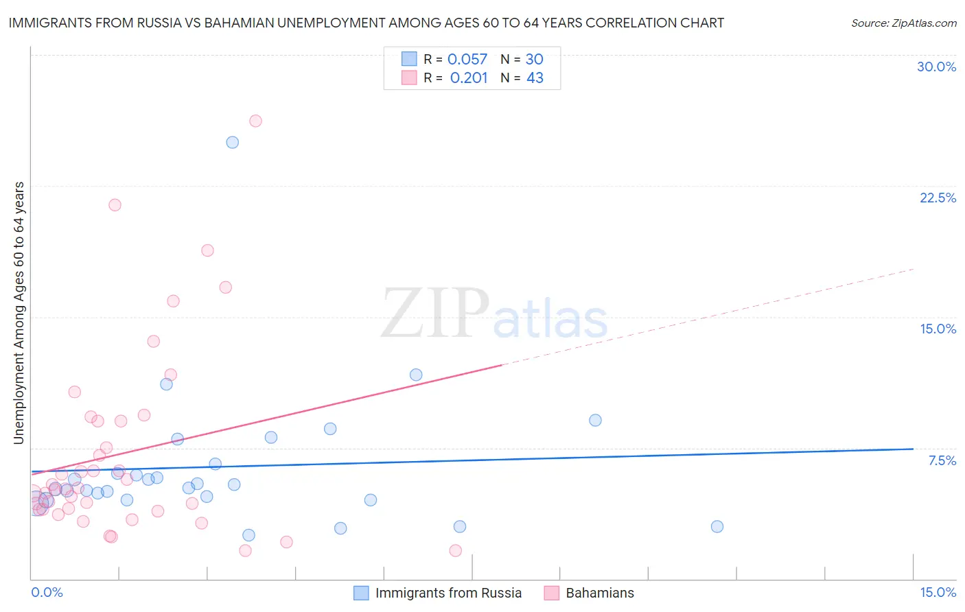 Immigrants from Russia vs Bahamian Unemployment Among Ages 60 to 64 years