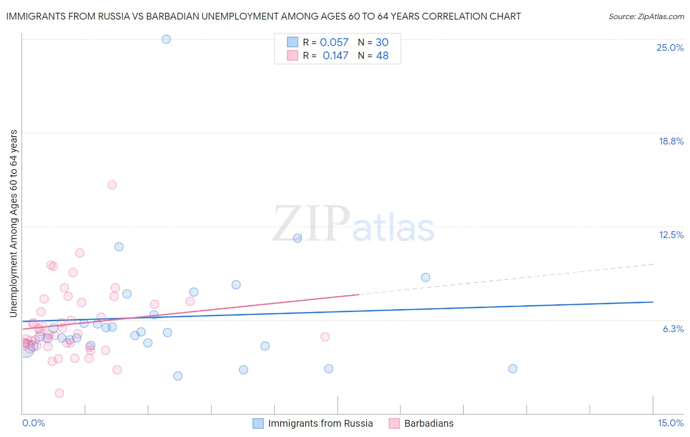 Immigrants from Russia vs Barbadian Unemployment Among Ages 60 to 64 years