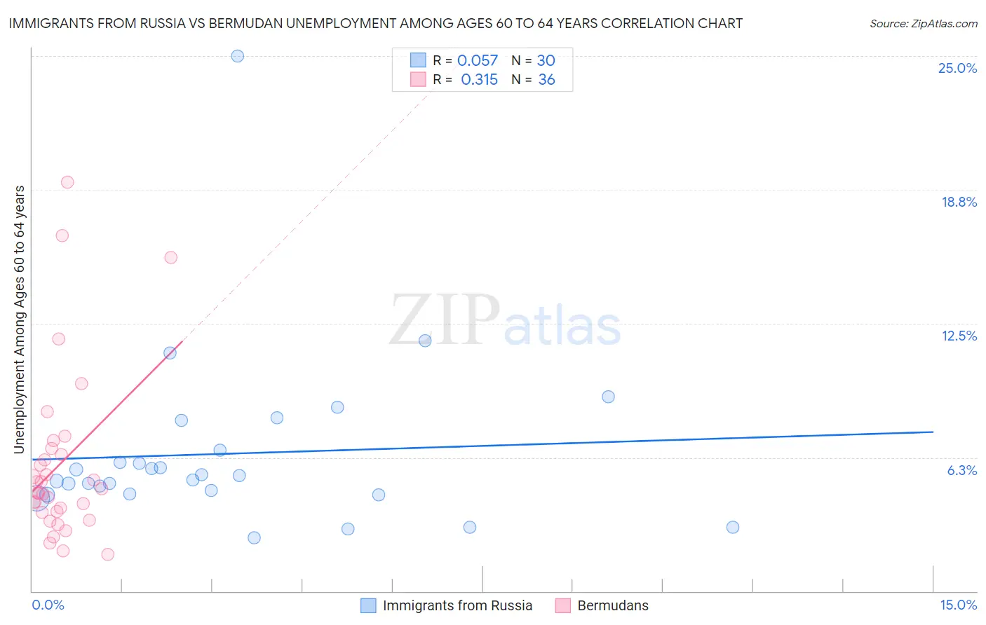 Immigrants from Russia vs Bermudan Unemployment Among Ages 60 to 64 years
