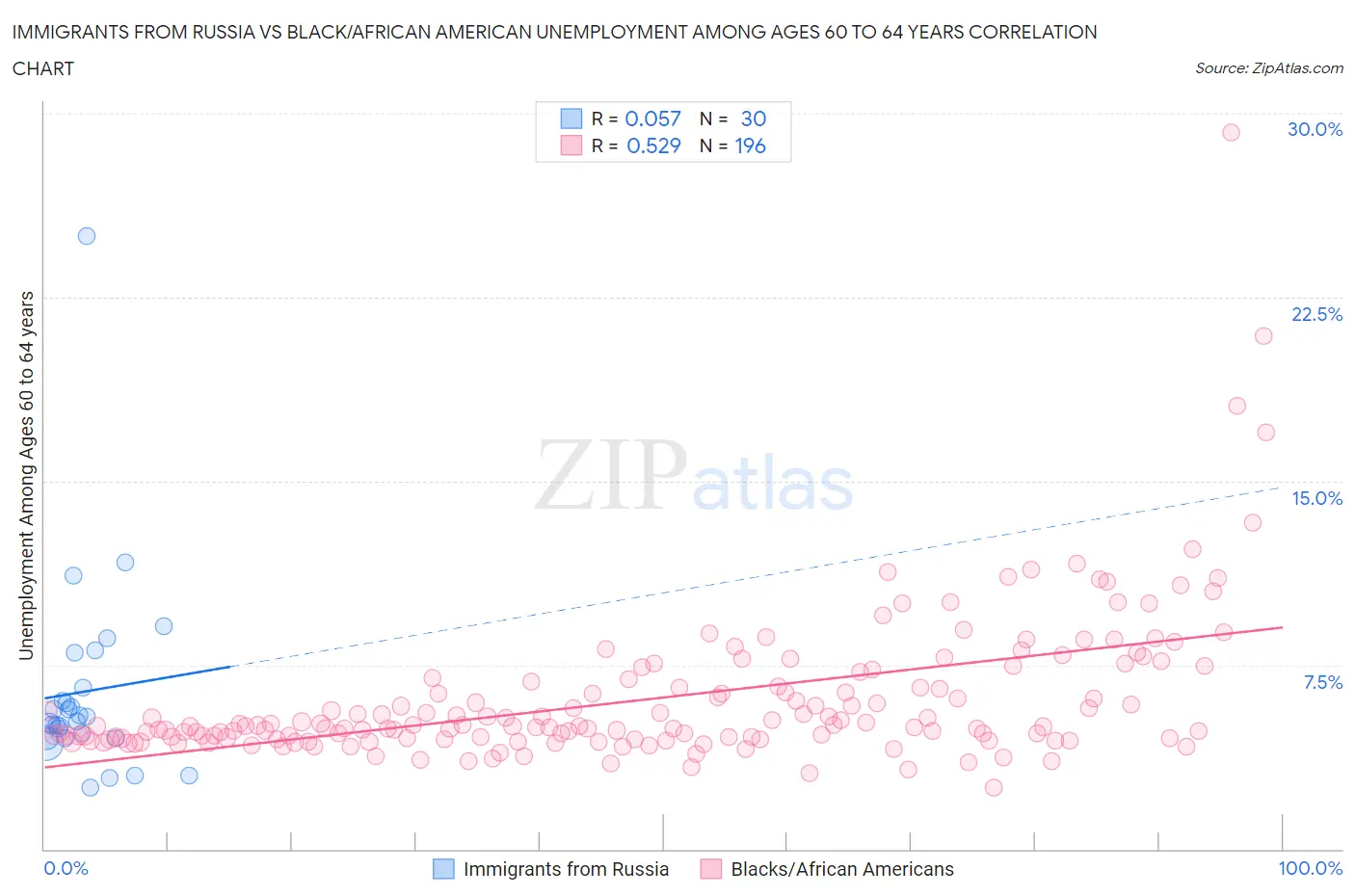 Immigrants from Russia vs Black/African American Unemployment Among Ages 60 to 64 years