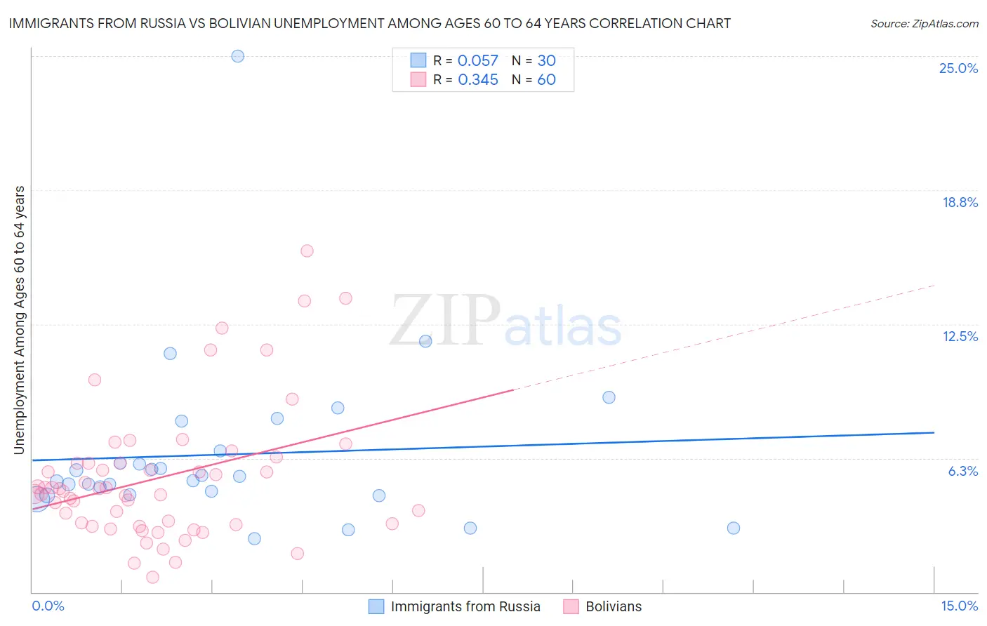 Immigrants from Russia vs Bolivian Unemployment Among Ages 60 to 64 years