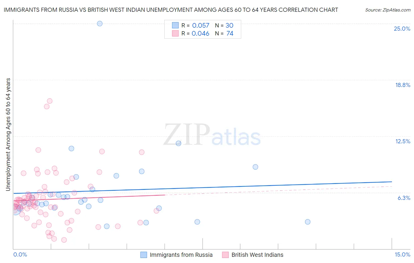 Immigrants from Russia vs British West Indian Unemployment Among Ages 60 to 64 years