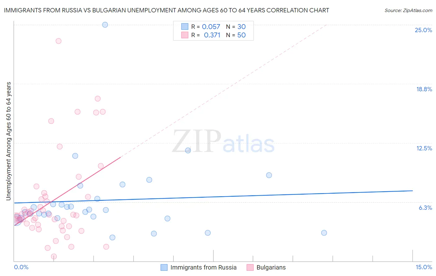 Immigrants from Russia vs Bulgarian Unemployment Among Ages 60 to 64 years