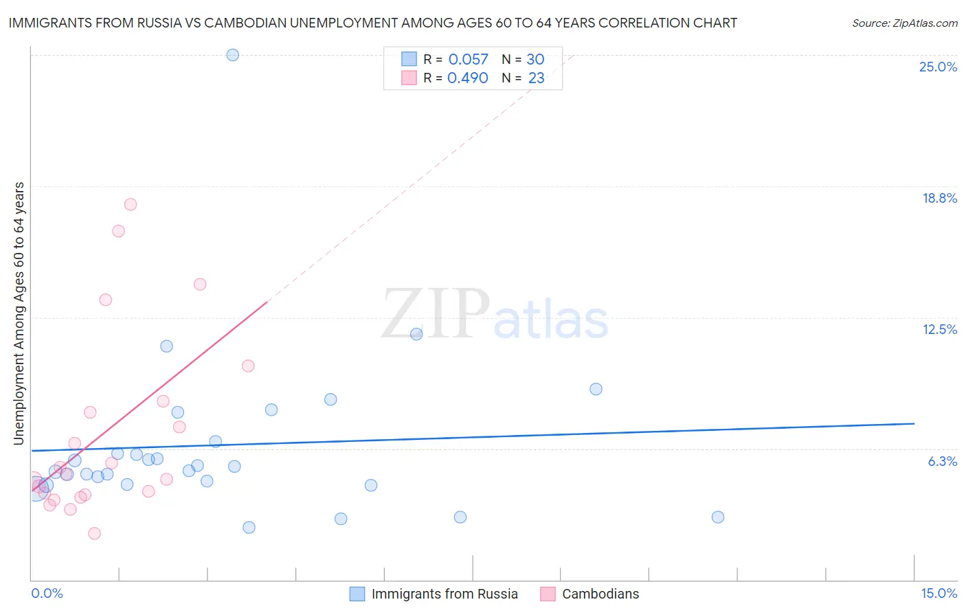 Immigrants from Russia vs Cambodian Unemployment Among Ages 60 to 64 years