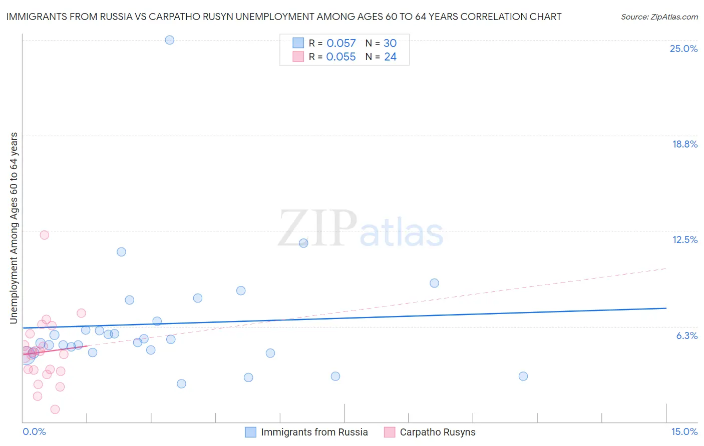 Immigrants from Russia vs Carpatho Rusyn Unemployment Among Ages 60 to 64 years