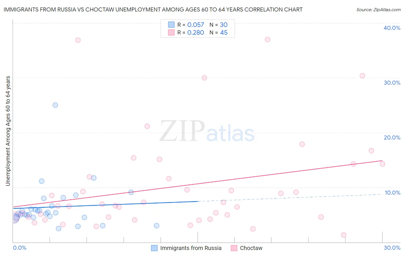 Immigrants from Russia vs Choctaw Unemployment Among Ages 60 to 64 years