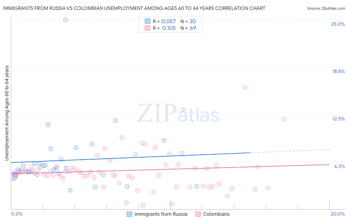 Immigrants from Russia vs Colombian Unemployment Among Ages 60 to 64 years