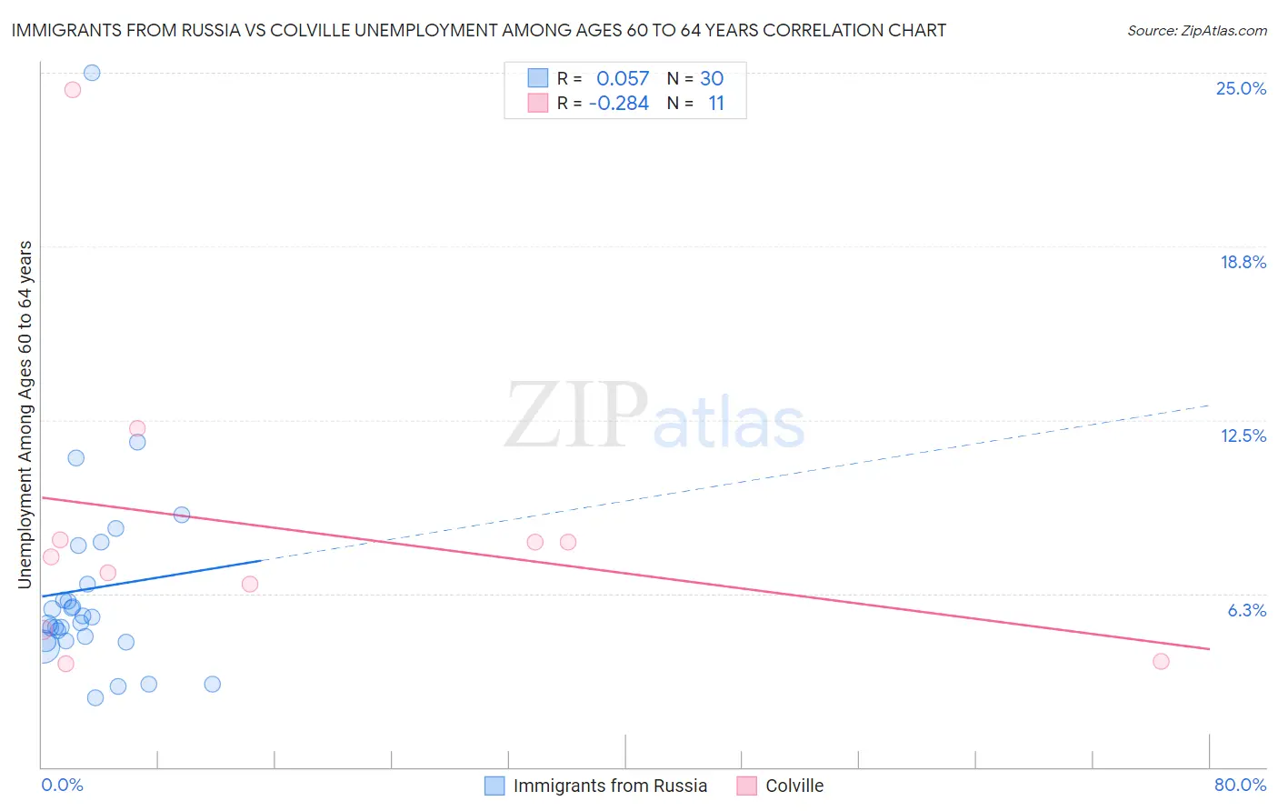 Immigrants from Russia vs Colville Unemployment Among Ages 60 to 64 years