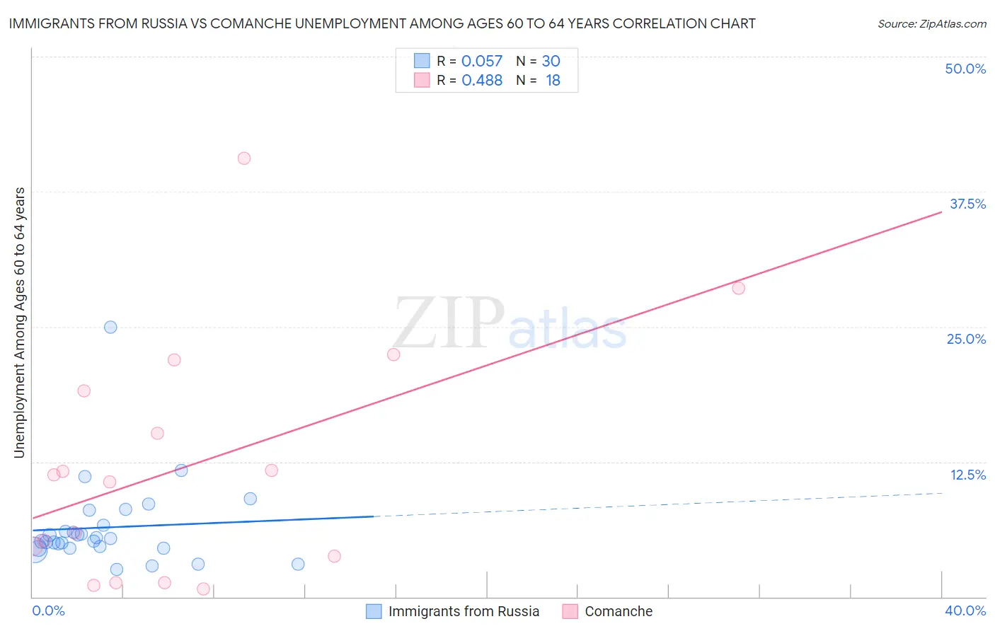 Immigrants from Russia vs Comanche Unemployment Among Ages 60 to 64 years