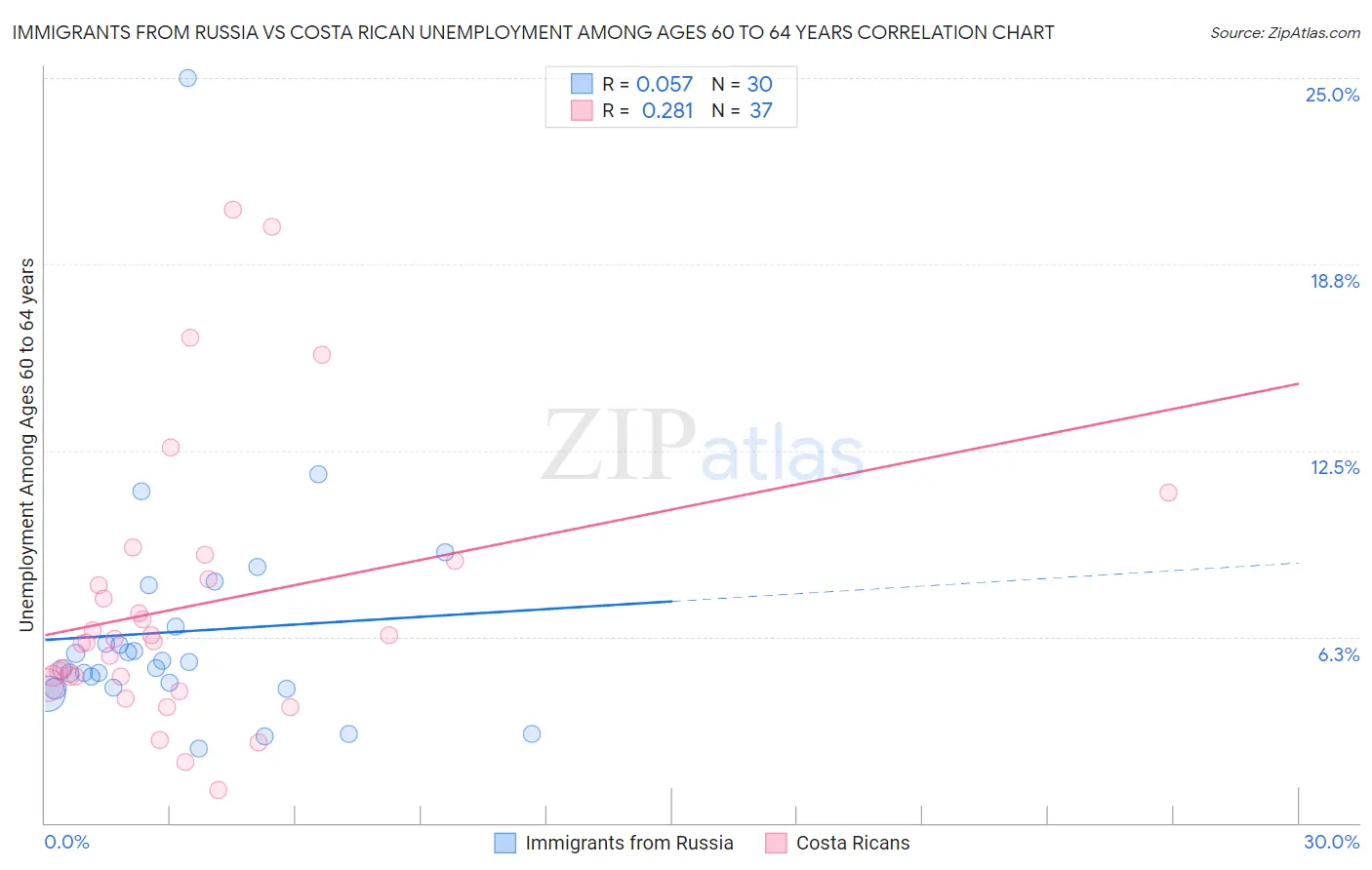 Immigrants from Russia vs Costa Rican Unemployment Among Ages 60 to 64 years