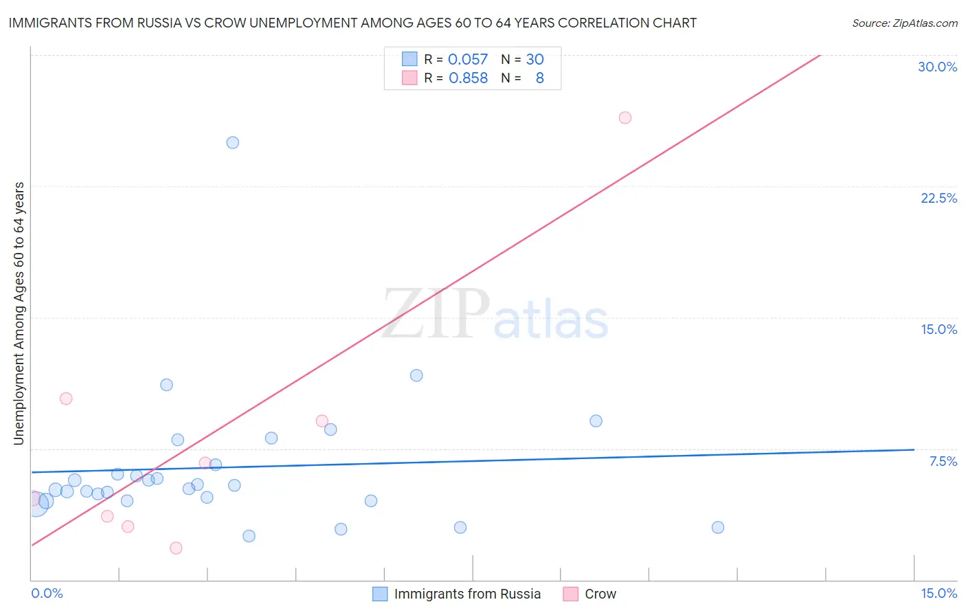 Immigrants from Russia vs Crow Unemployment Among Ages 60 to 64 years