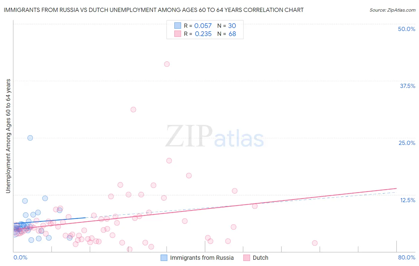 Immigrants from Russia vs Dutch Unemployment Among Ages 60 to 64 years