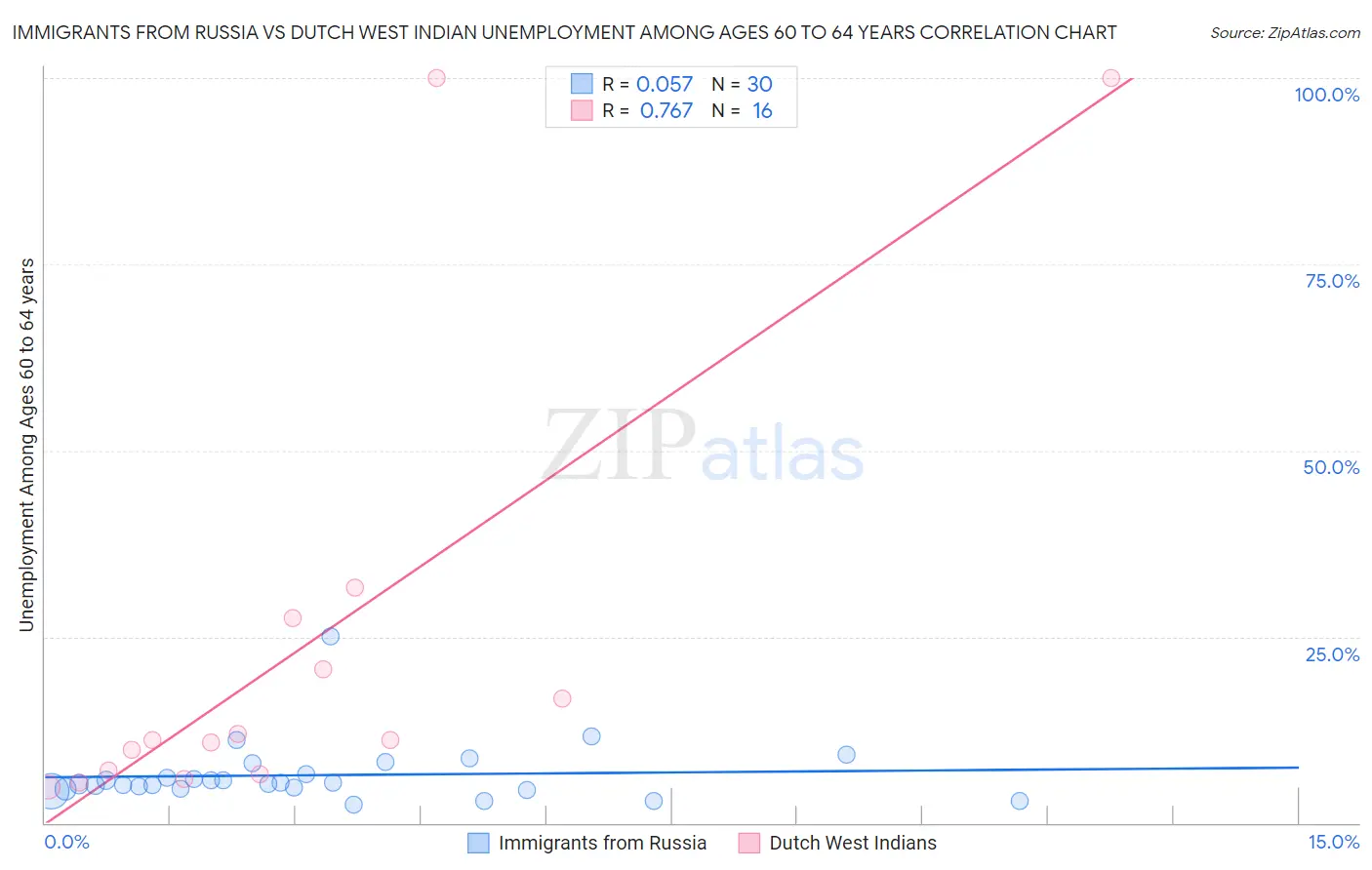 Immigrants from Russia vs Dutch West Indian Unemployment Among Ages 60 to 64 years