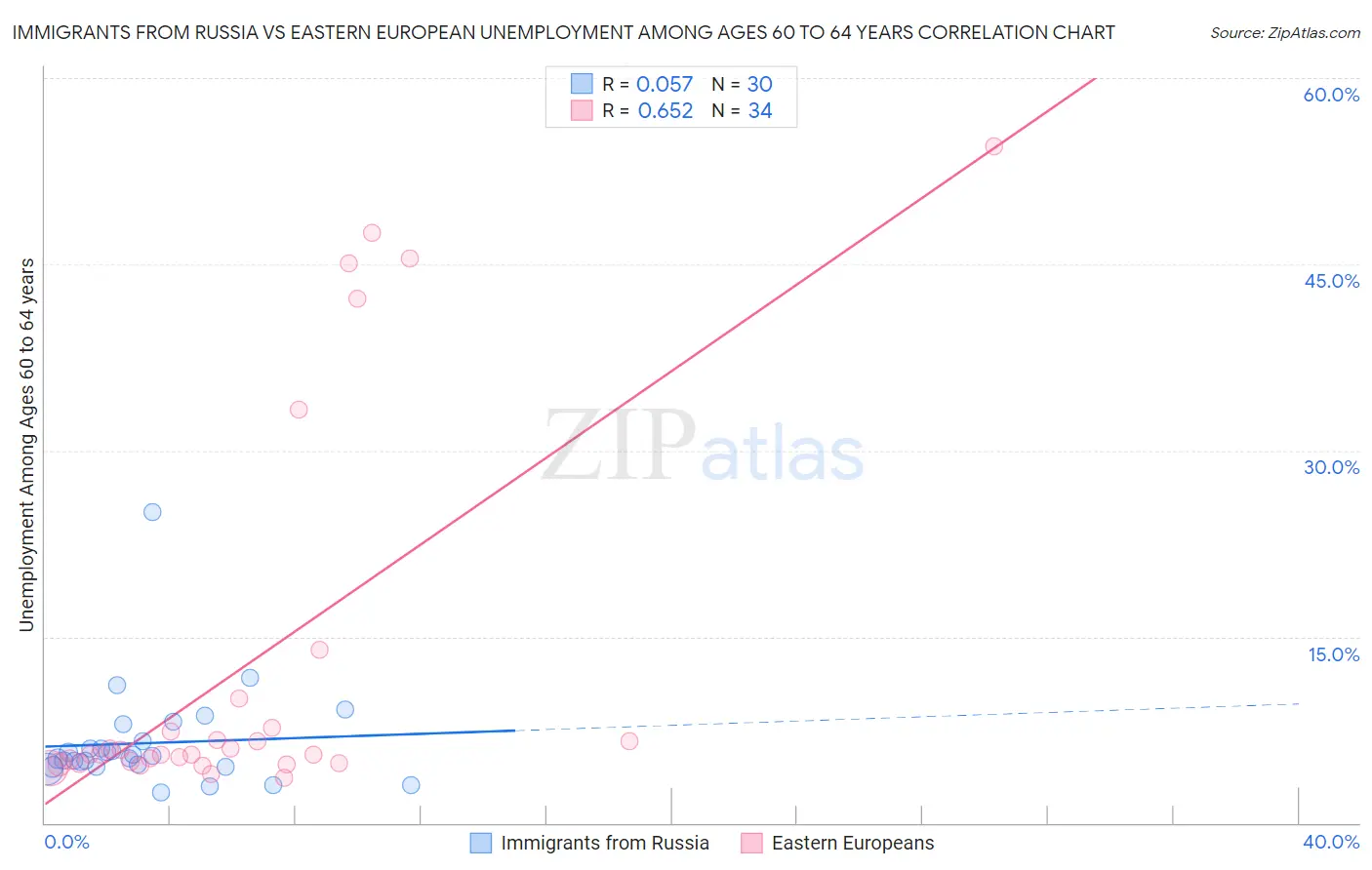 Immigrants from Russia vs Eastern European Unemployment Among Ages 60 to 64 years