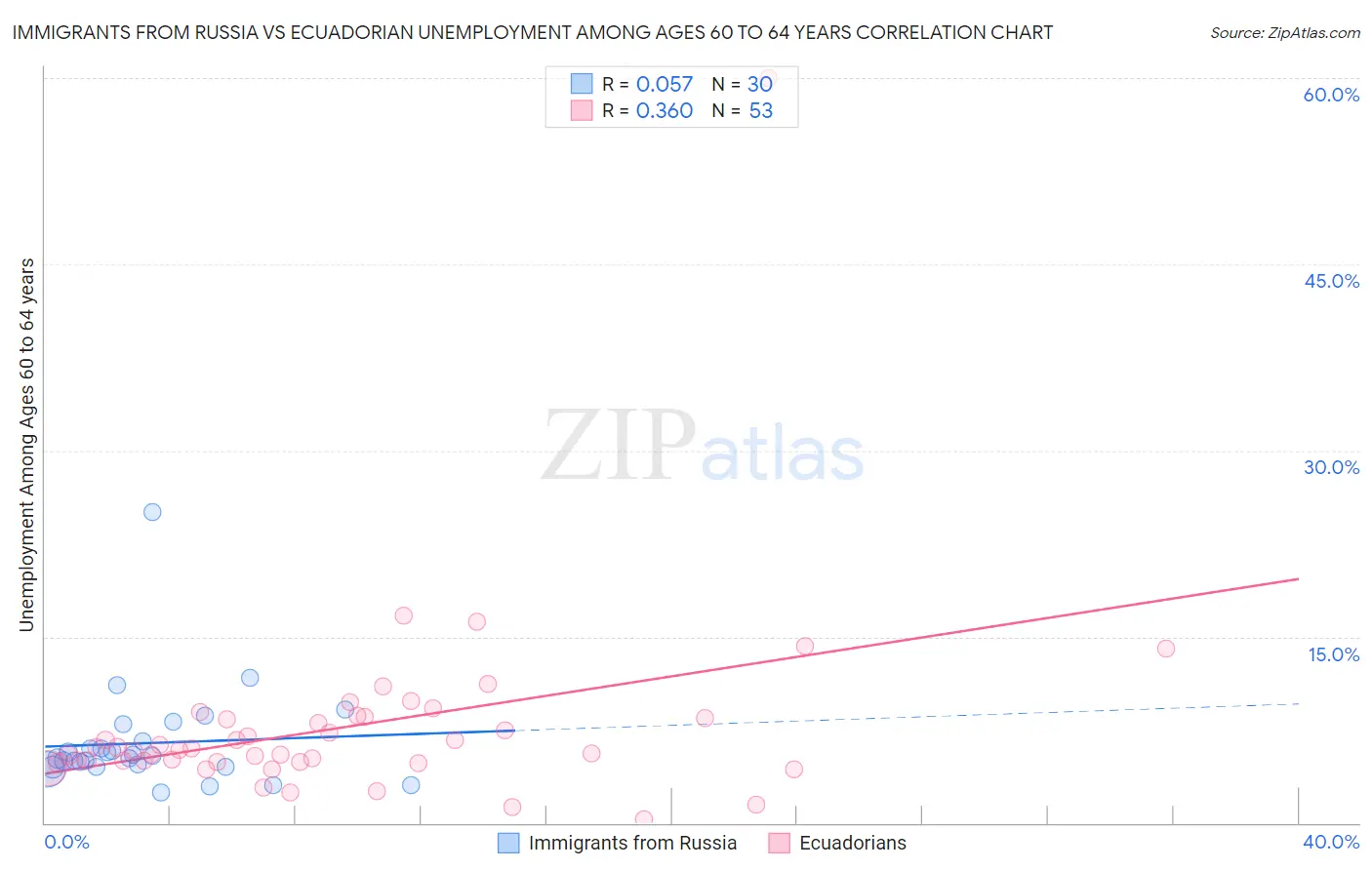 Immigrants from Russia vs Ecuadorian Unemployment Among Ages 60 to 64 years