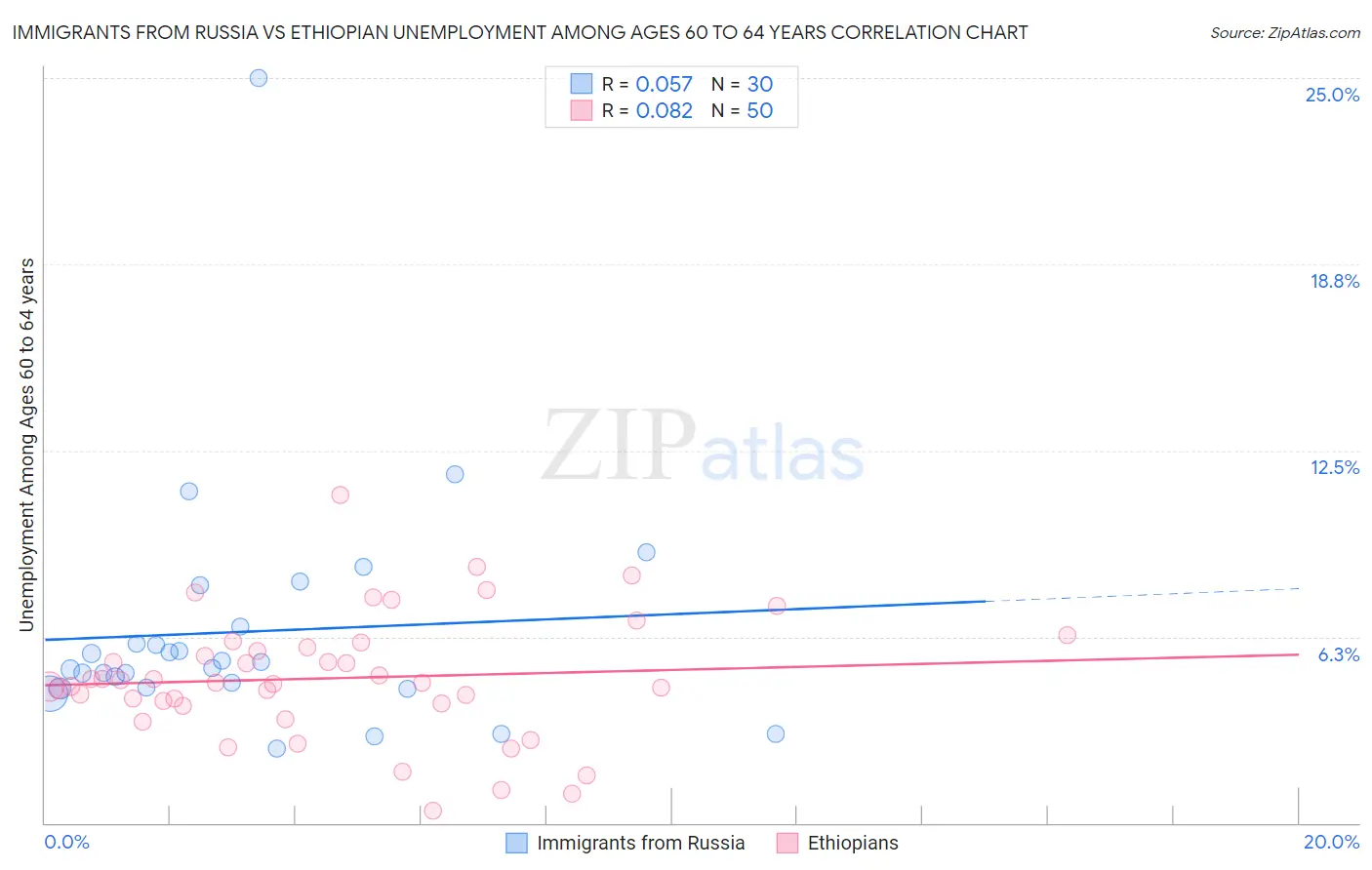 Immigrants from Russia vs Ethiopian Unemployment Among Ages 60 to 64 years