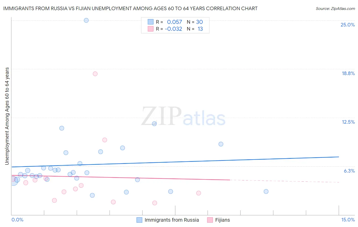 Immigrants from Russia vs Fijian Unemployment Among Ages 60 to 64 years