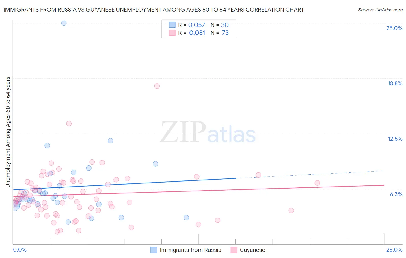 Immigrants from Russia vs Guyanese Unemployment Among Ages 60 to 64 years