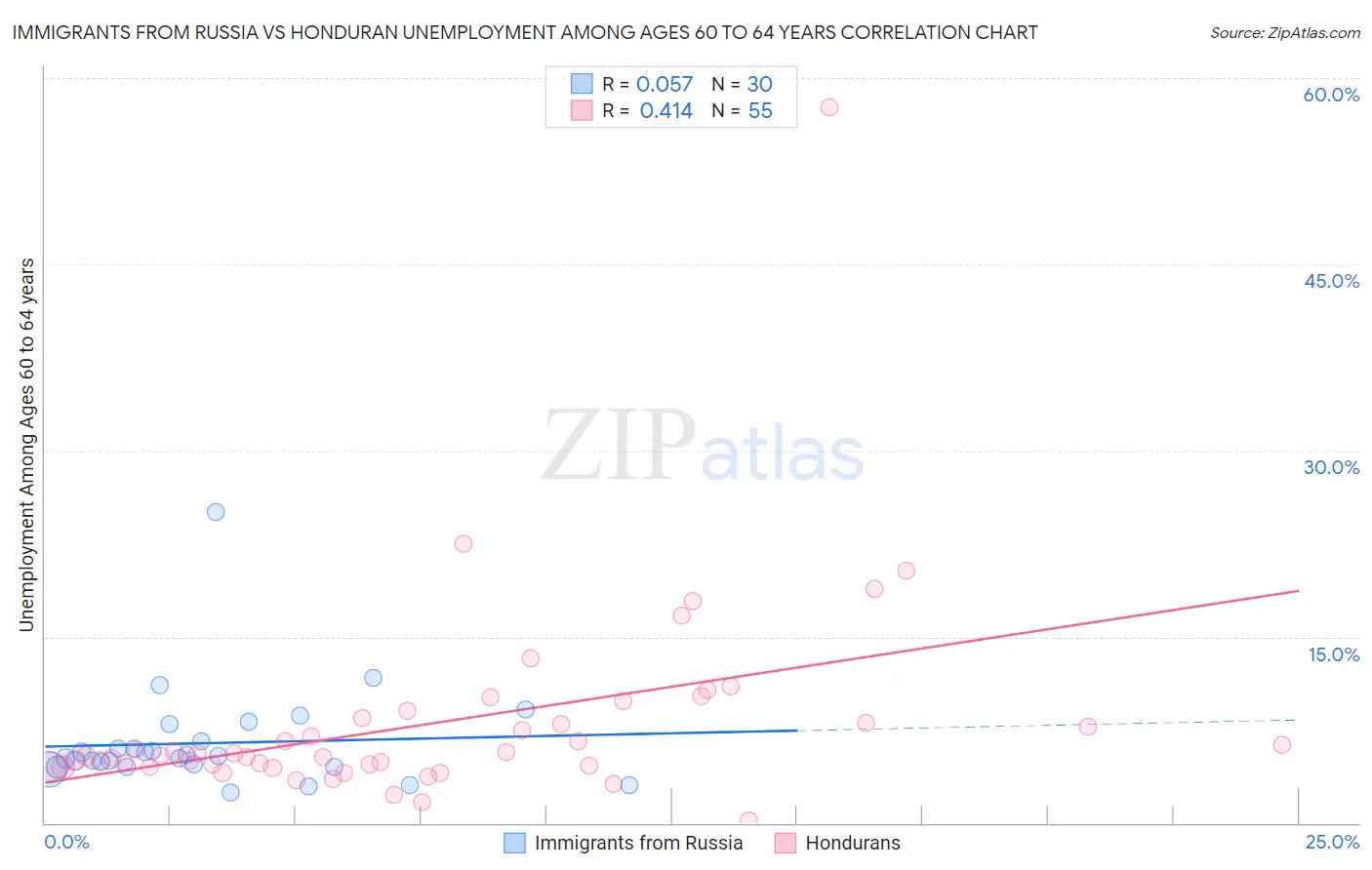 Immigrants from Russia vs Honduran Unemployment Among Ages 60 to 64 years