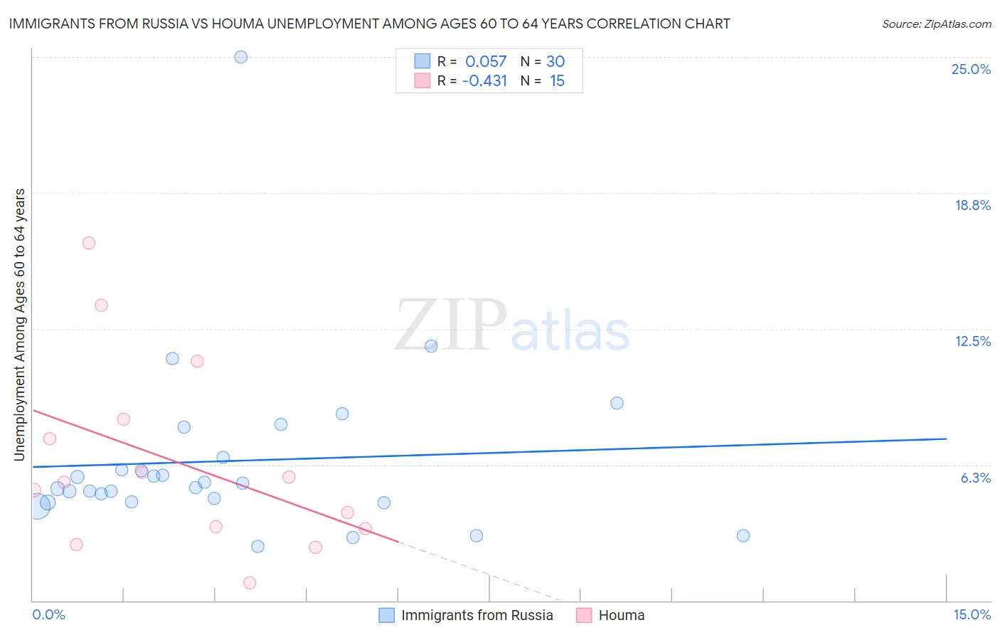 Immigrants from Russia vs Houma Unemployment Among Ages 60 to 64 years