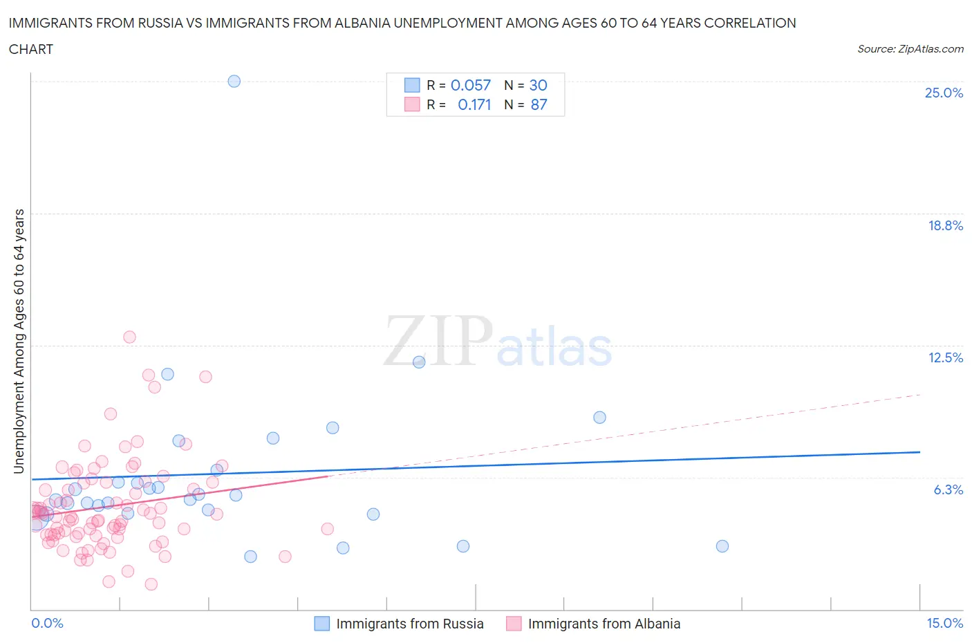 Immigrants from Russia vs Immigrants from Albania Unemployment Among Ages 60 to 64 years