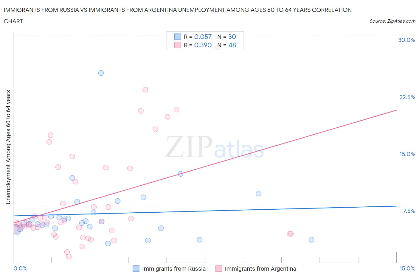 Immigrants from Russia vs Immigrants from Argentina Unemployment Among Ages 60 to 64 years