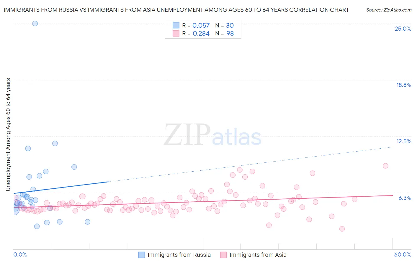 Immigrants from Russia vs Immigrants from Asia Unemployment Among Ages 60 to 64 years