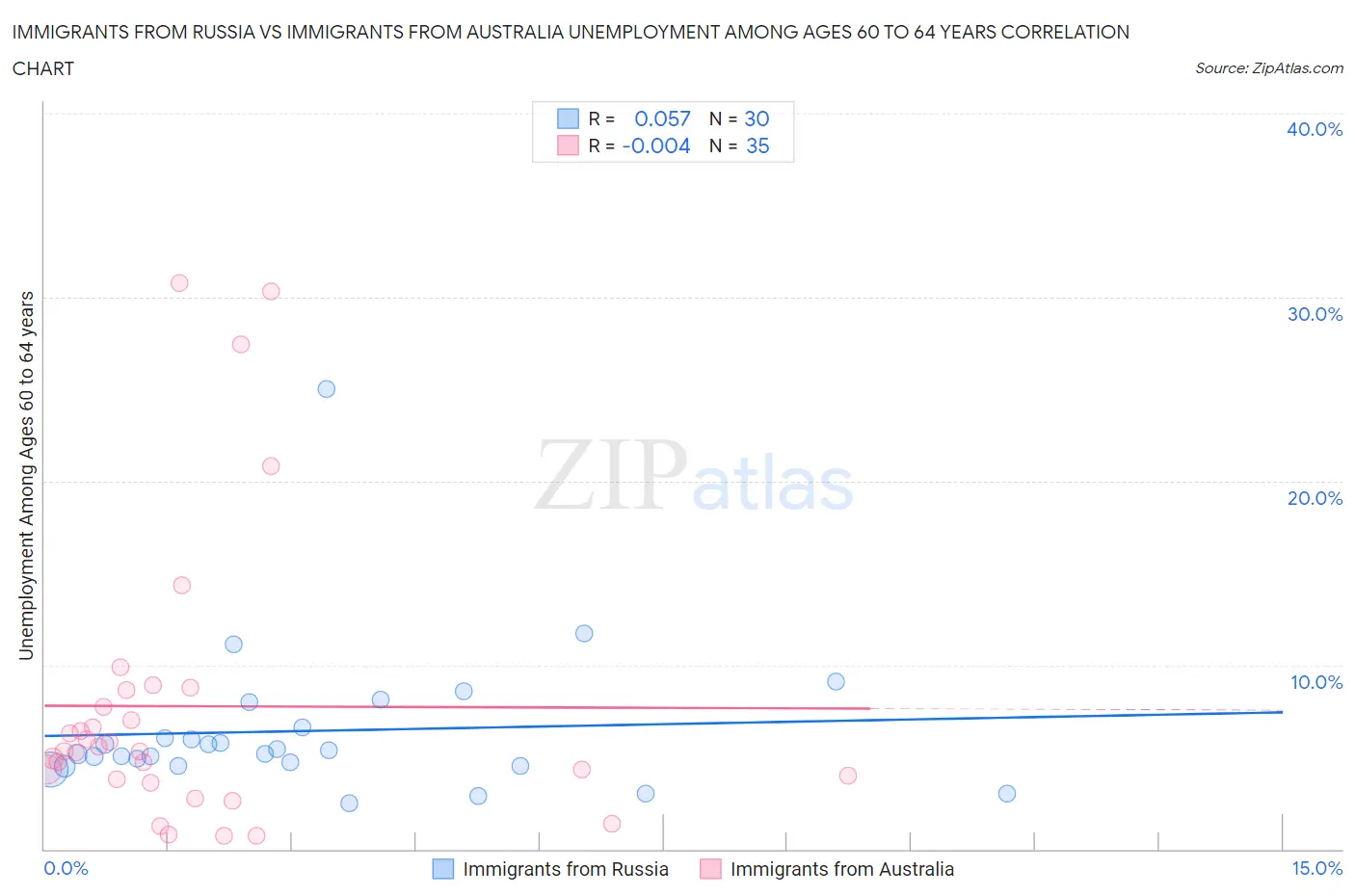 Immigrants from Russia vs Immigrants from Australia Unemployment Among Ages 60 to 64 years