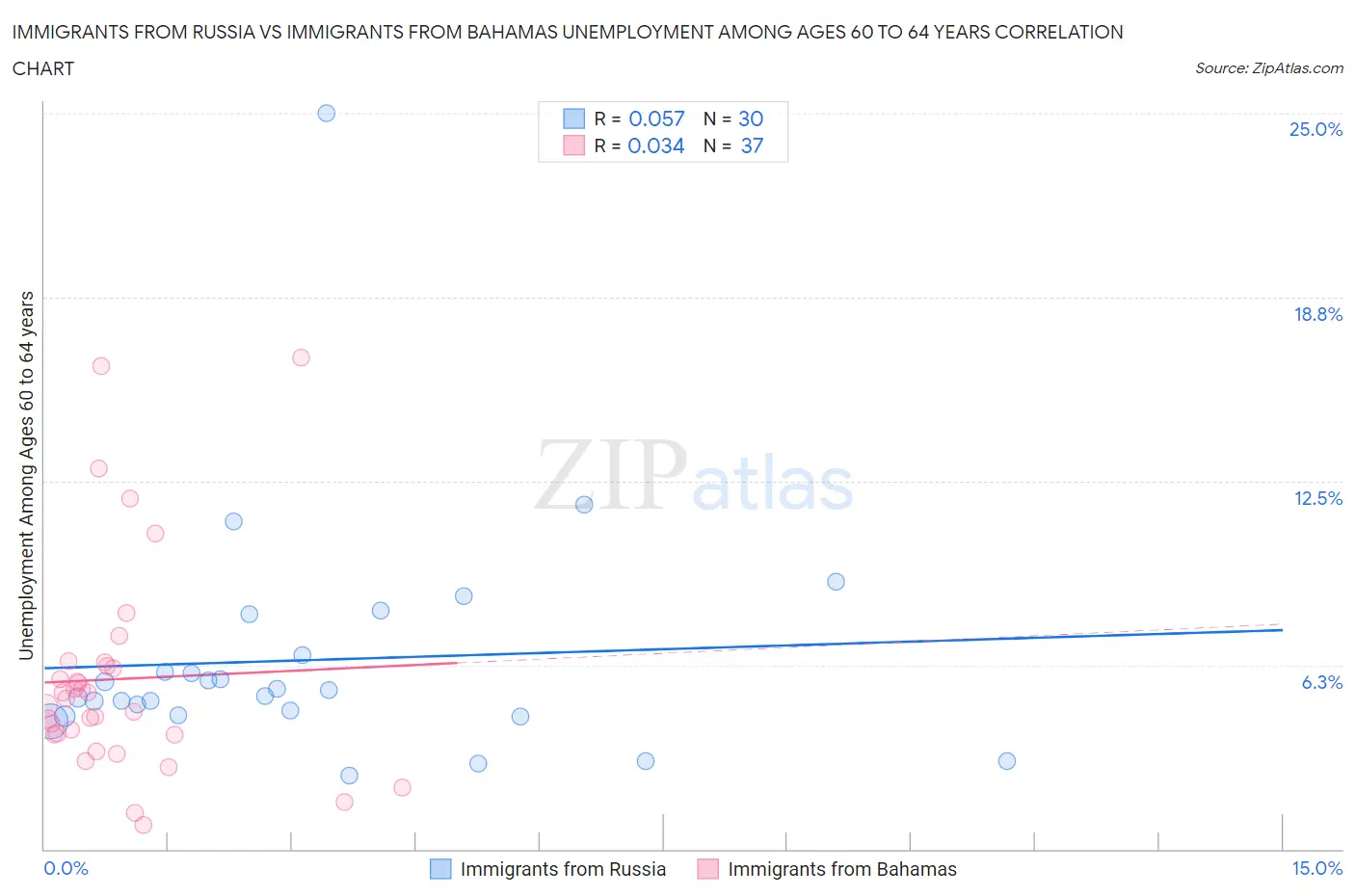 Immigrants from Russia vs Immigrants from Bahamas Unemployment Among Ages 60 to 64 years