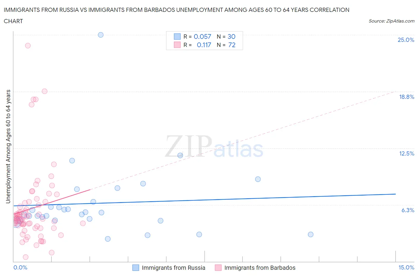 Immigrants from Russia vs Immigrants from Barbados Unemployment Among Ages 60 to 64 years