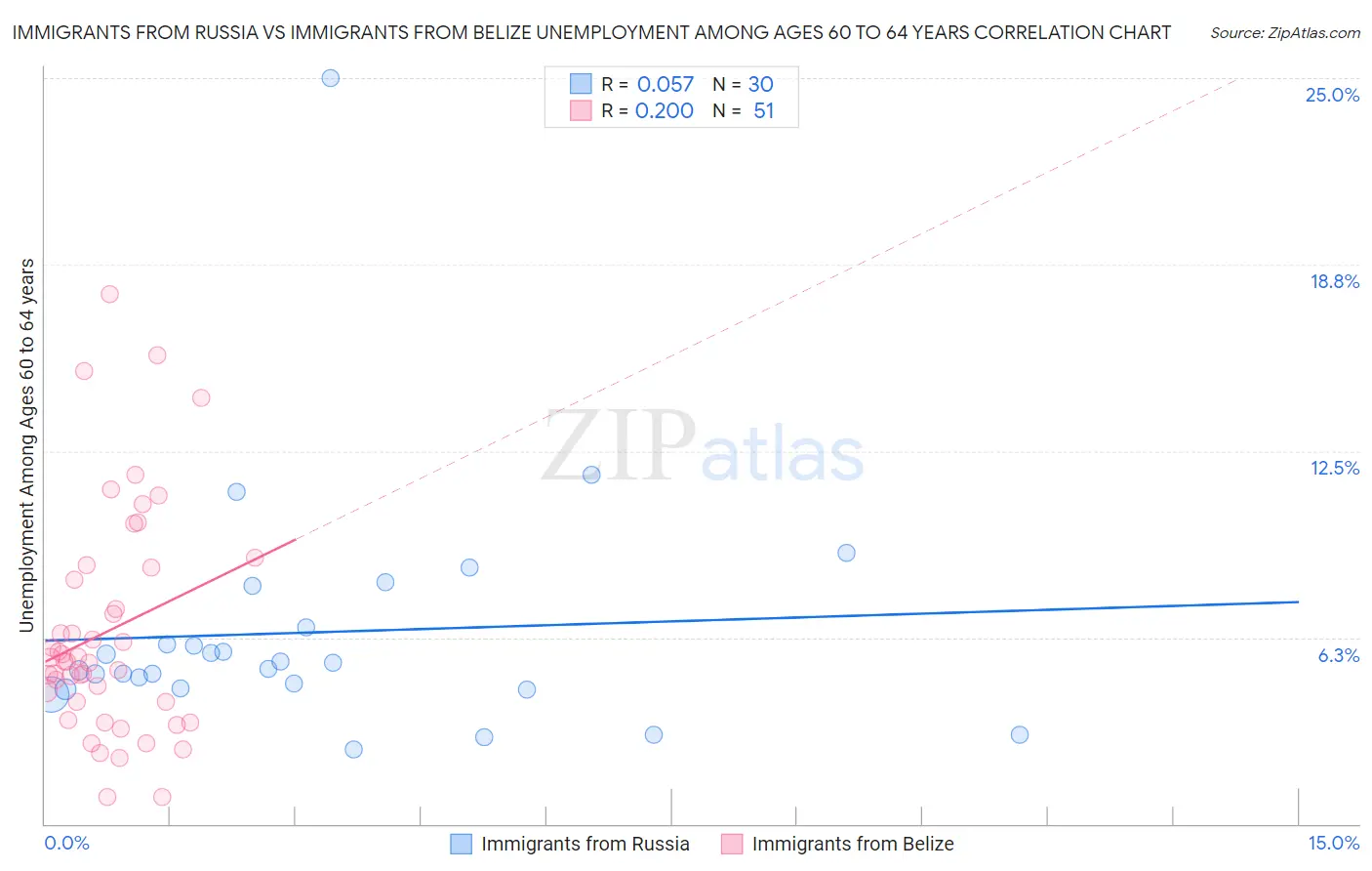 Immigrants from Russia vs Immigrants from Belize Unemployment Among Ages 60 to 64 years