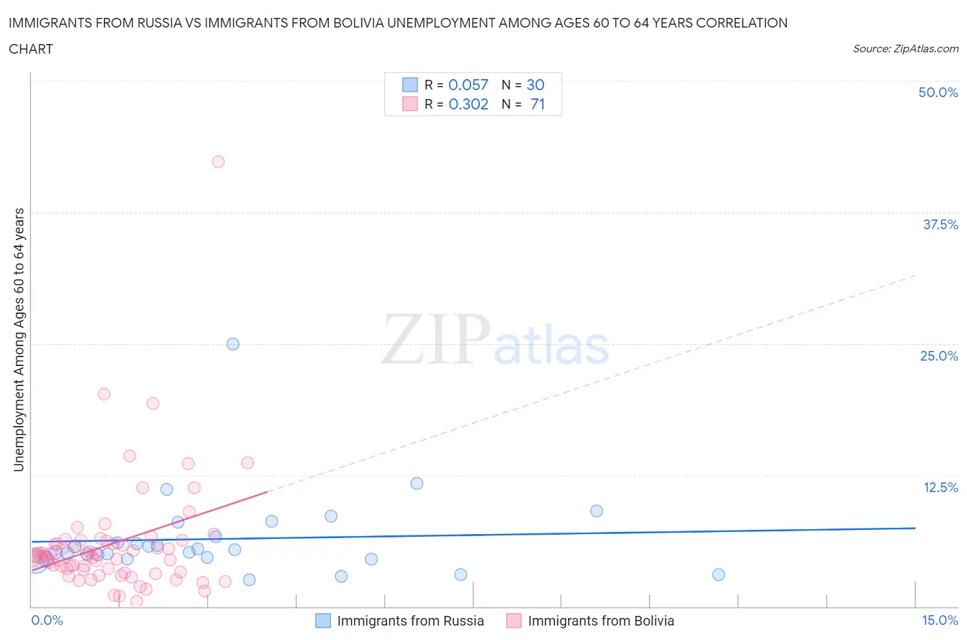 Immigrants from Russia vs Immigrants from Bolivia Unemployment Among Ages 60 to 64 years