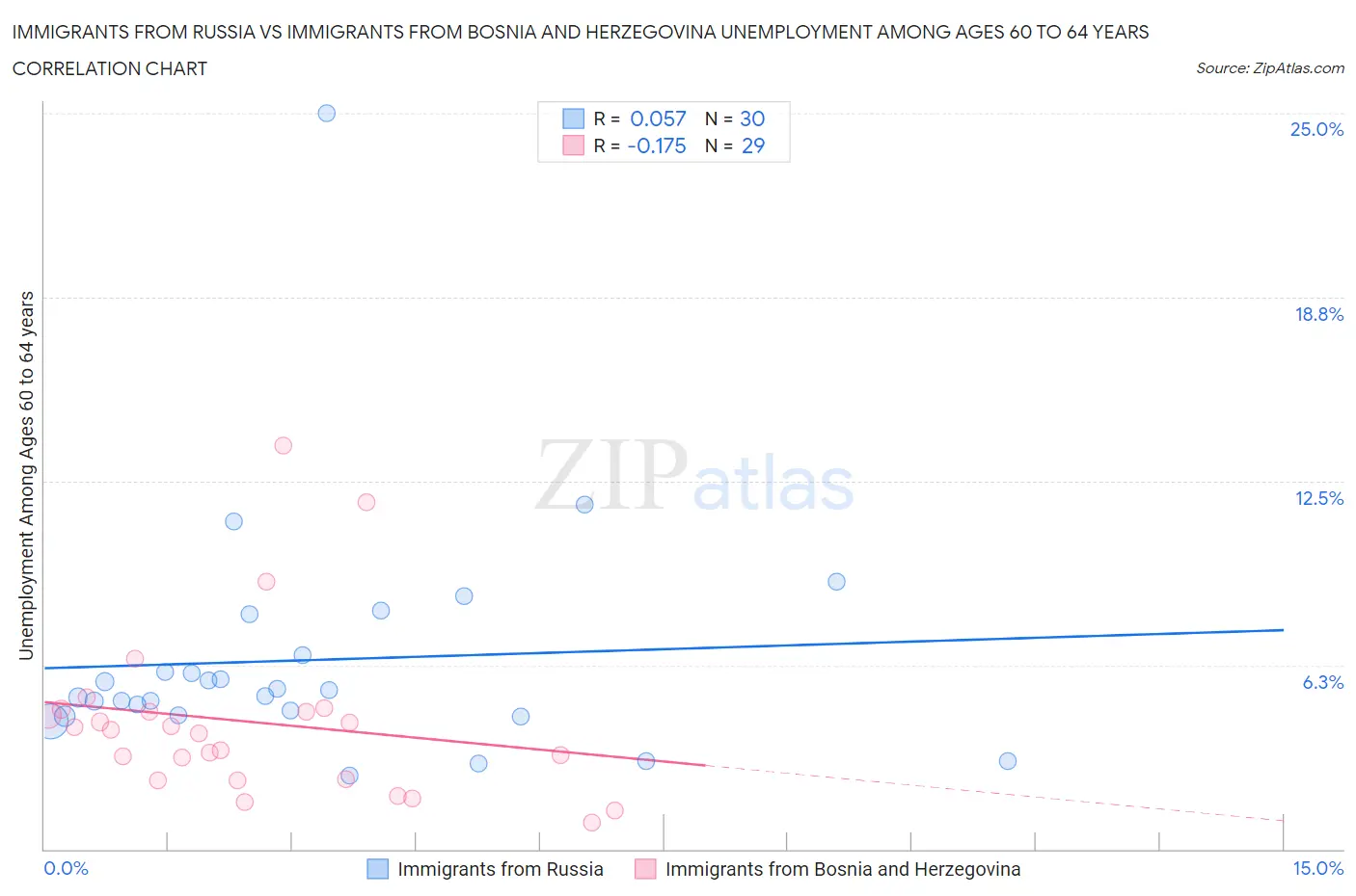 Immigrants from Russia vs Immigrants from Bosnia and Herzegovina Unemployment Among Ages 60 to 64 years