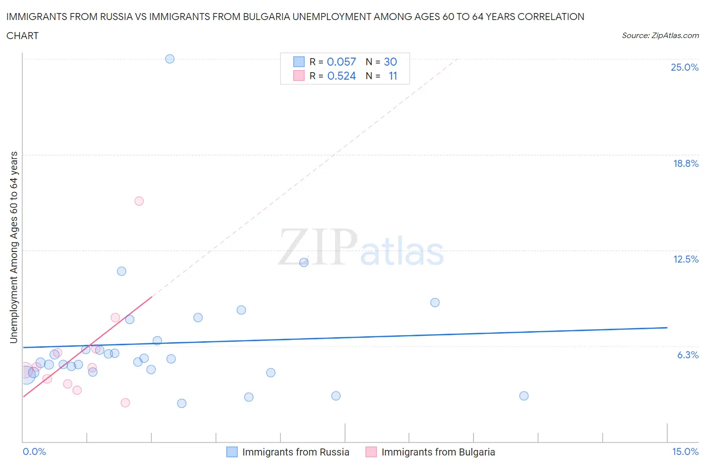 Immigrants from Russia vs Immigrants from Bulgaria Unemployment Among Ages 60 to 64 years