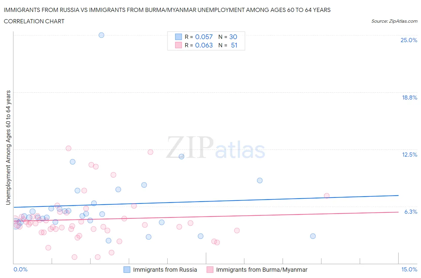 Immigrants from Russia vs Immigrants from Burma/Myanmar Unemployment Among Ages 60 to 64 years
