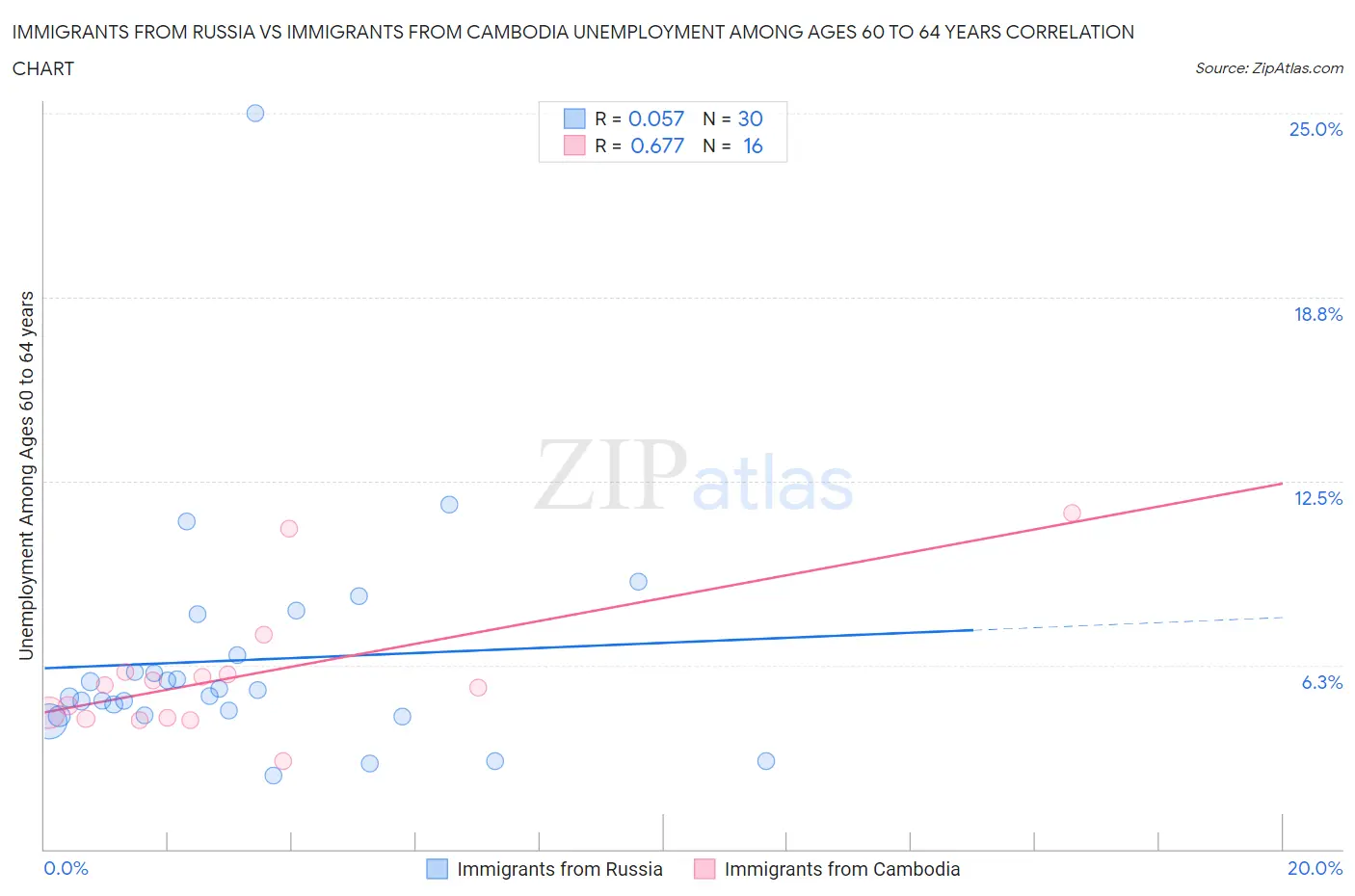 Immigrants from Russia vs Immigrants from Cambodia Unemployment Among Ages 60 to 64 years
