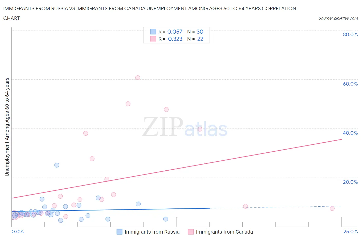 Immigrants from Russia vs Immigrants from Canada Unemployment Among Ages 60 to 64 years