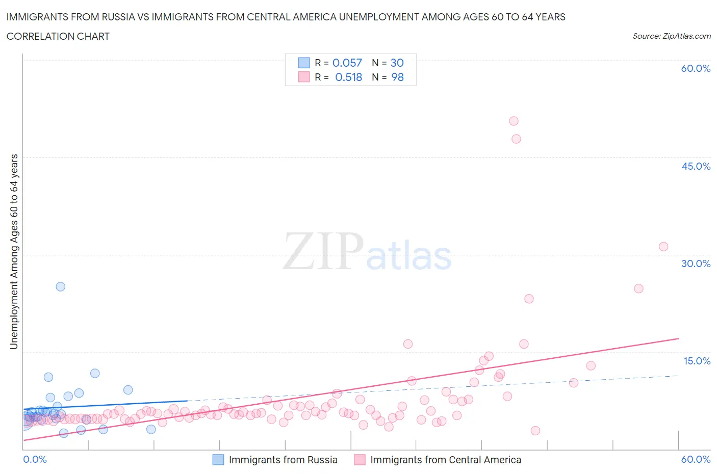 Immigrants from Russia vs Immigrants from Central America Unemployment Among Ages 60 to 64 years