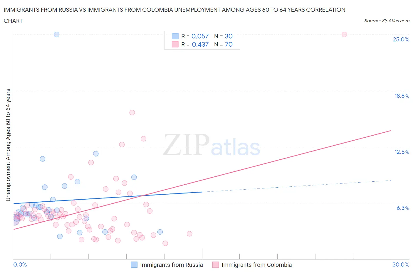 Immigrants from Russia vs Immigrants from Colombia Unemployment Among Ages 60 to 64 years