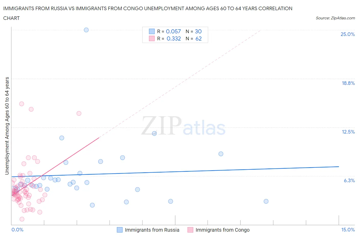 Immigrants from Russia vs Immigrants from Congo Unemployment Among Ages 60 to 64 years