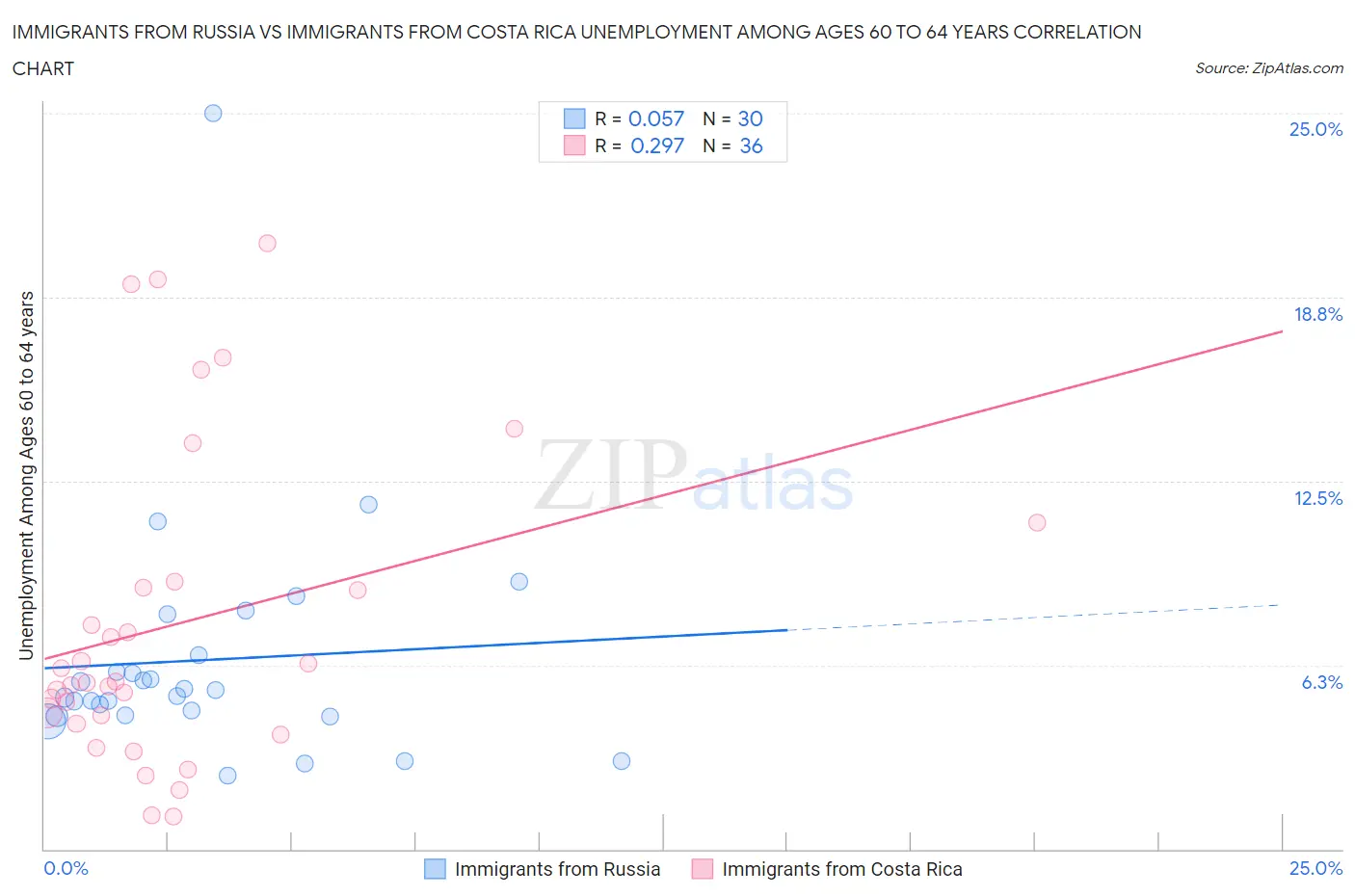 Immigrants from Russia vs Immigrants from Costa Rica Unemployment Among Ages 60 to 64 years