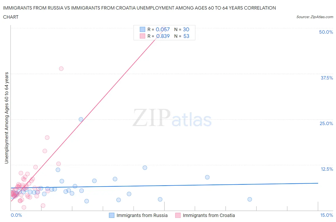 Immigrants from Russia vs Immigrants from Croatia Unemployment Among Ages 60 to 64 years
