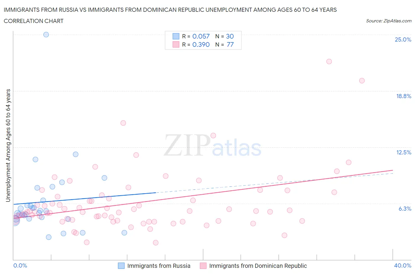 Immigrants from Russia vs Immigrants from Dominican Republic Unemployment Among Ages 60 to 64 years