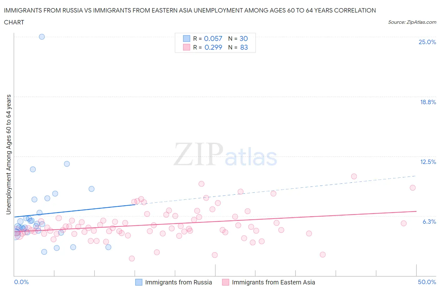 Immigrants from Russia vs Immigrants from Eastern Asia Unemployment Among Ages 60 to 64 years