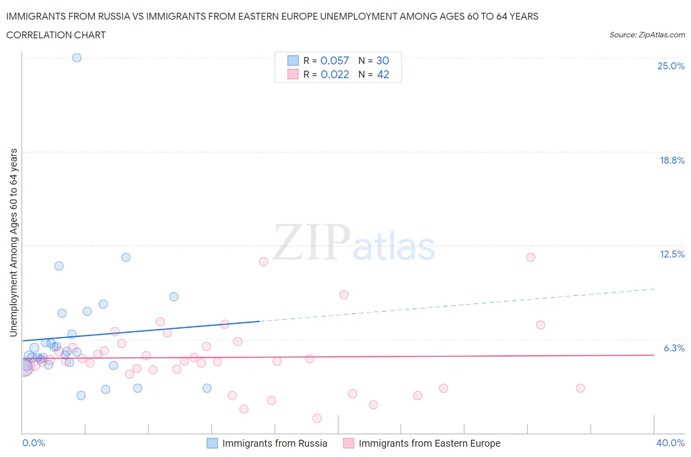 Immigrants from Russia vs Immigrants from Eastern Europe Unemployment Among Ages 60 to 64 years