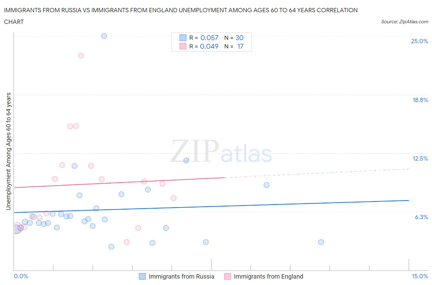 Immigrants from Russia vs Immigrants from England Unemployment Among Ages 60 to 64 years