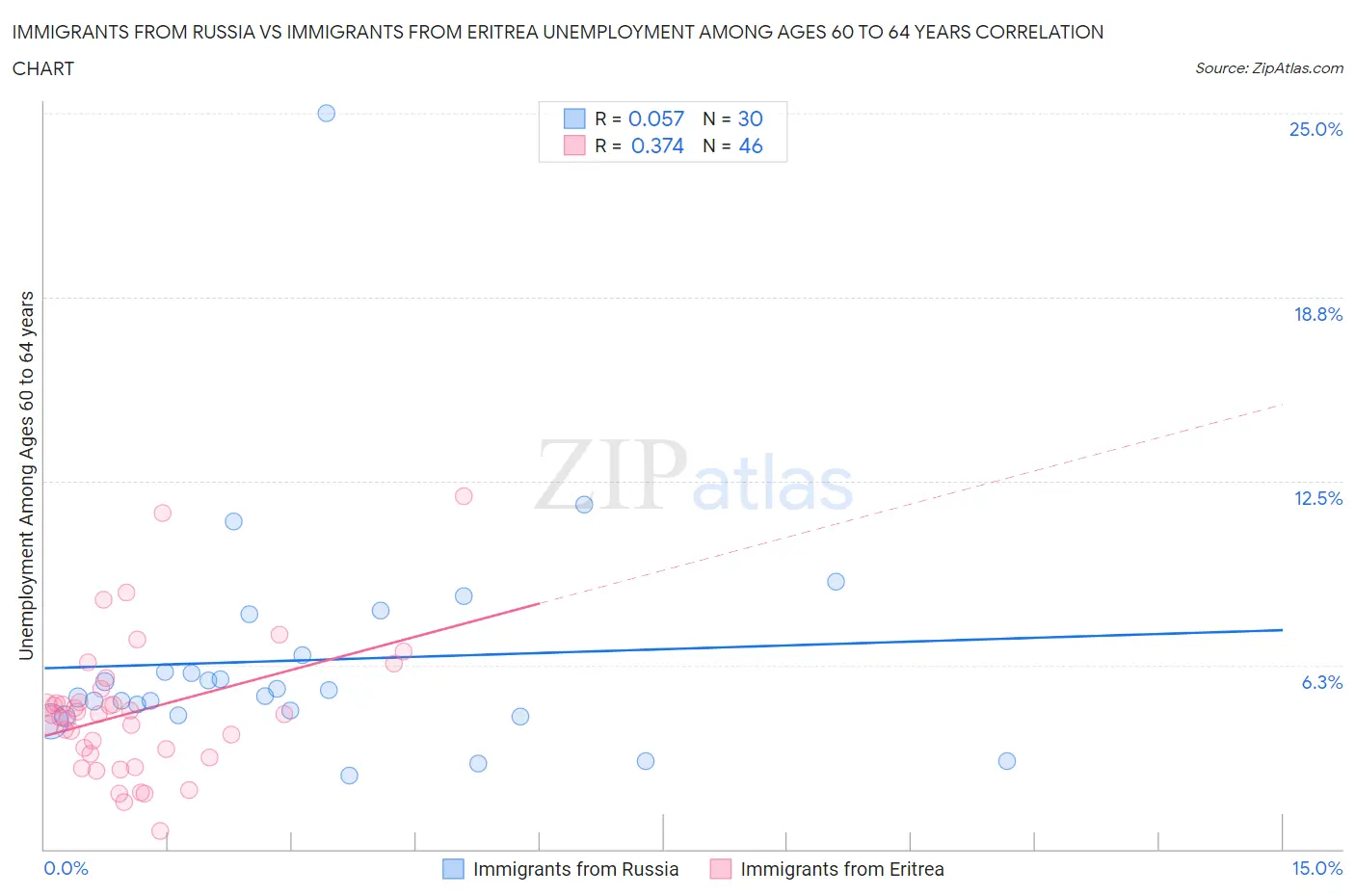 Immigrants from Russia vs Immigrants from Eritrea Unemployment Among Ages 60 to 64 years